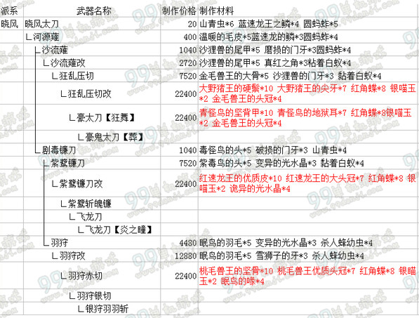 怪物猎人ol太刀用什么武器 太刀武器推荐攻略