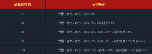 DNF2015五一签到活动详情与奖励介绍