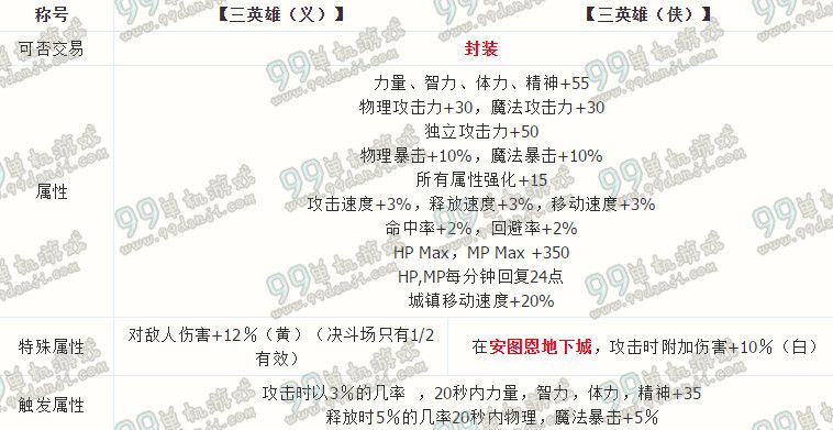 DNF三英雄称号属性怎么样 三英雄称号属性加成一览
