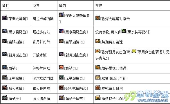 魔兽世界6.0哪里钓鱼好？德拉诺钓鱼完全攻略