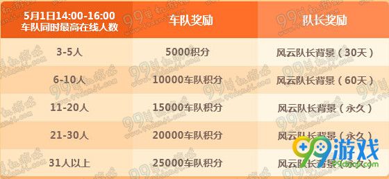QQ飞车20165月1日15:00整点在线送永久活动地址详情