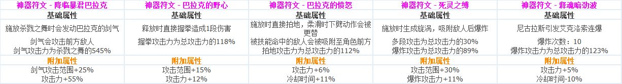 DNF全职业CP技能定制数据汇总