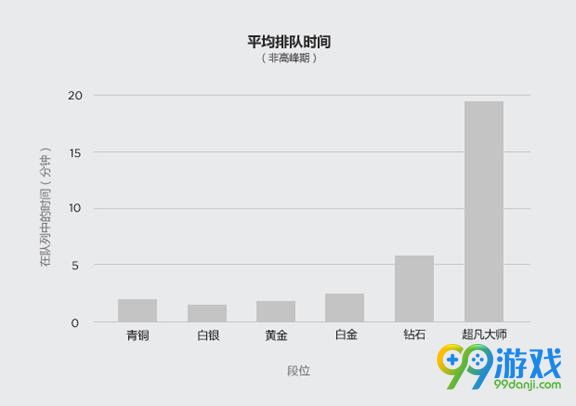 lol动态组队队列体验更新 单排/双排不会回归游戏