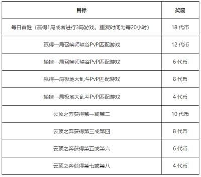 lol全球总决赛2019门票每局能获得多少代币 全球总决赛2019代币每局游戏产出规则