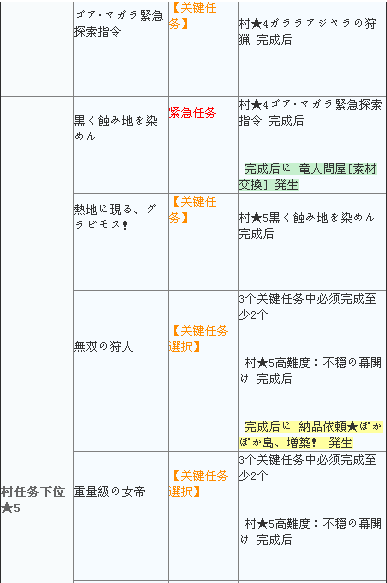 怪物猎人4g公会关键任务攻略