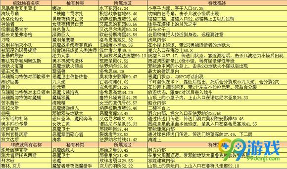 魔兽世界7.0阿苏纳地图稀有精英位置全攻略