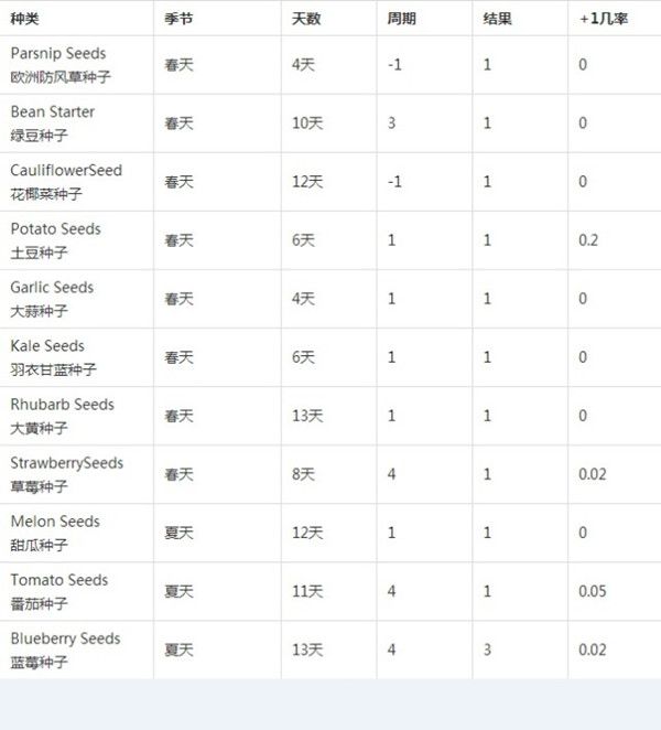 星露谷物语农作物收益 种子种植季节一览