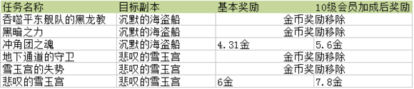 剑灵南天国10月16日更新 大量副本任务奖励金币移除