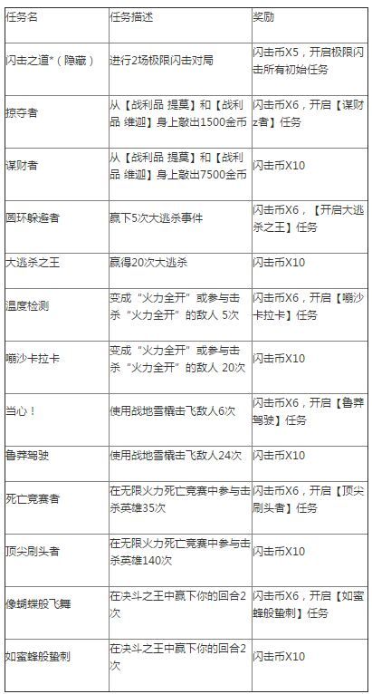 lol闪击币任务有哪些 lol闪击币任务免费闪击币数量