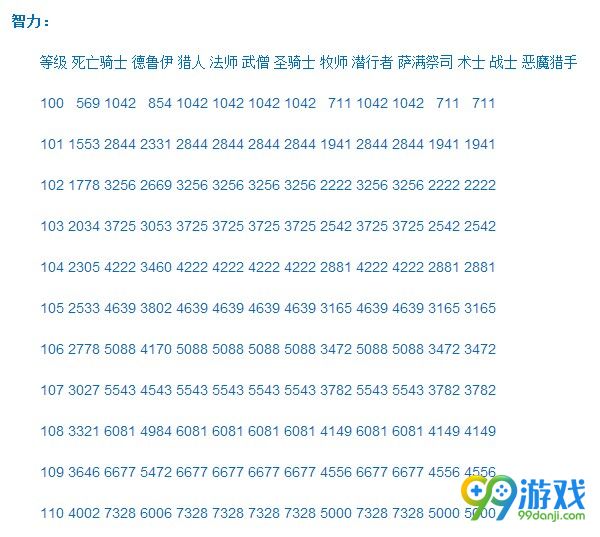 魔兽世界7.0职业满级属性 110级各职业属性增幅一览