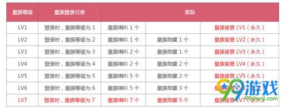 QQ飞车皇族lv7有什么特权 皇族lv7特权汇总