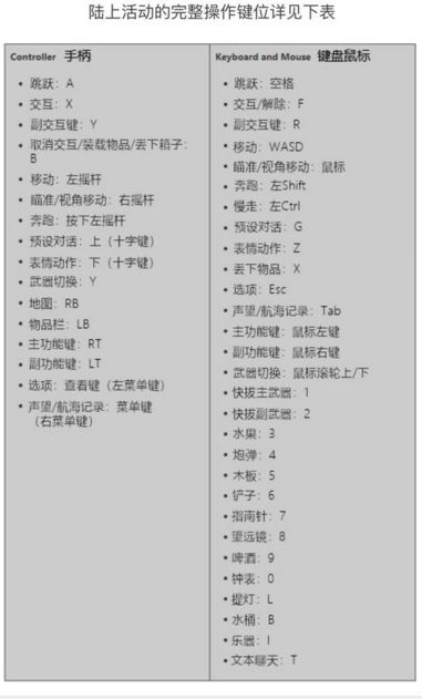 盗贼之海按键怎么操作 盗贼之海快捷键表
