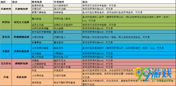 魔兽世界7.0稀有鱼鱼点位置汇总