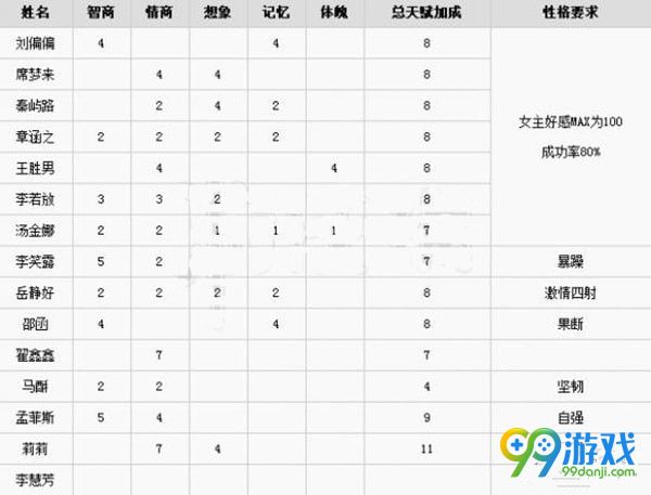中国式家长配偶有什么用 中国式家长配偶天赋加成效果一览