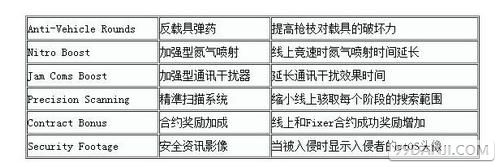 看门狗 多人模式怎么玩？恶名点数与技能介绍