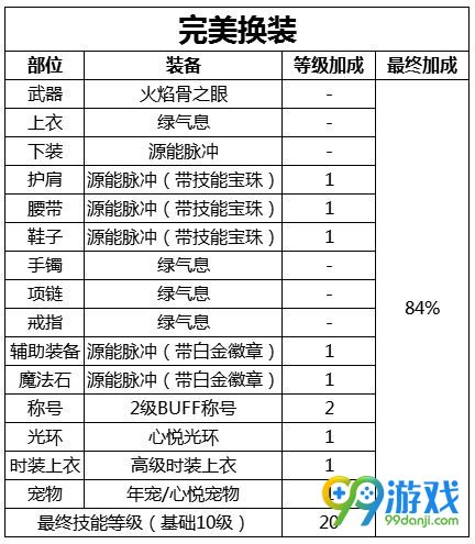 dnf源能专家buff换装怎么搭配好 dnf源能专家buff换装推荐