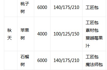 星露谷物语果树资料一览表 星露谷物语果树种子价格
