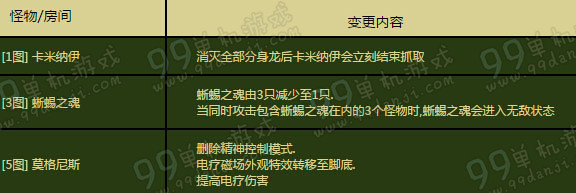 DNF3月24日守护者二觉版异界地下城改版一览