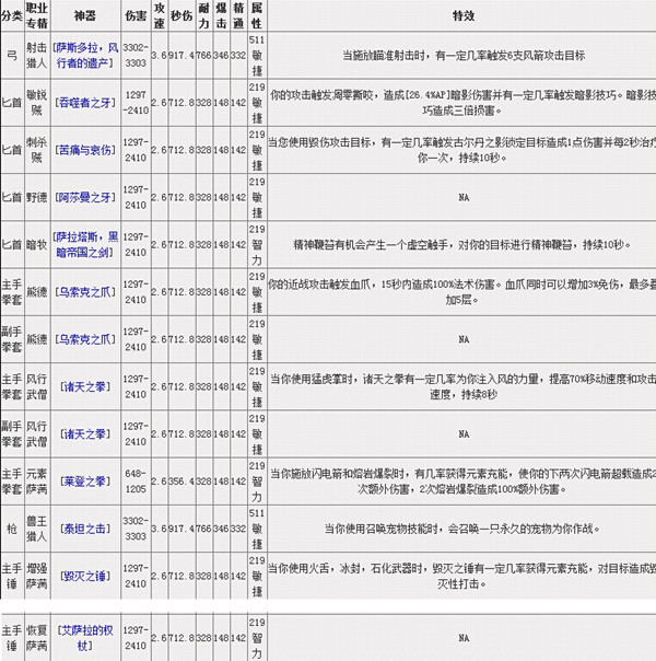 魔兽世界7.0军团再临各职业神器属性特效一览