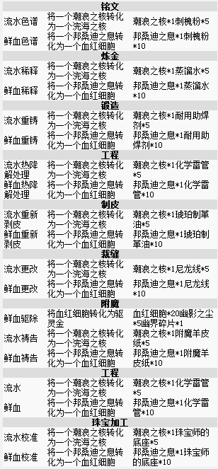 魔兽世界8.1材料转化方法 魔兽世界8.1专业转化配方一览