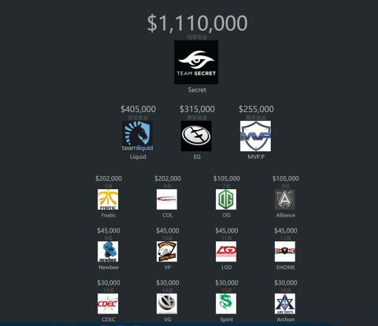 DOTA2上海特锦赛奖金是多少钱 冠军奖金是多少钱