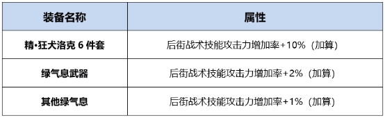 DNF男街霸BUFF换装怎么搭 DNF起源版本男街霸BUFF换装攻略