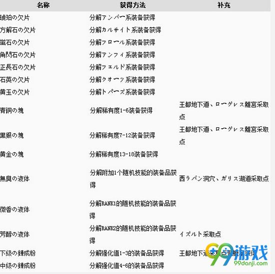 狂战传说装备强化材料怎么获得 装备强化材料获得方法