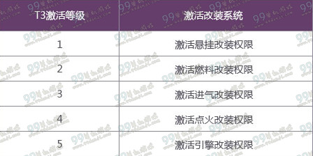 QQ飞车赛车源计划激活等级技能一览表
