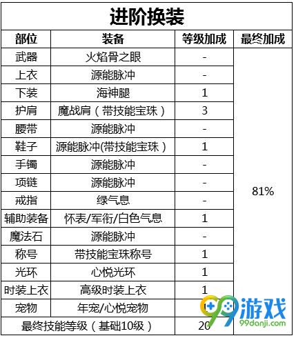 dnf源能专家buff换装怎么搭配好 dnf源能专家buff换装推荐