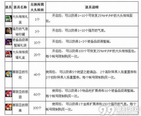 DNF大头娃娃获得方法与用途介绍