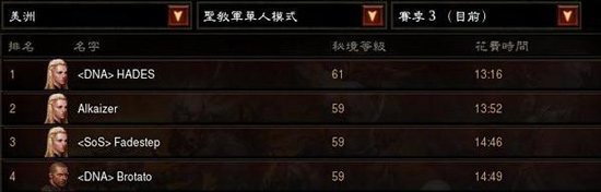 暗黑破坏神3扫击流圣教军破秘境第61层装备心得攻略