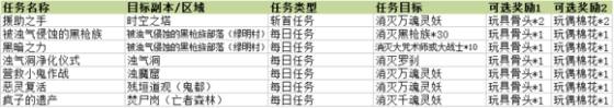 剑灵玩具骨头怎么获得 玩具骨头作用说明