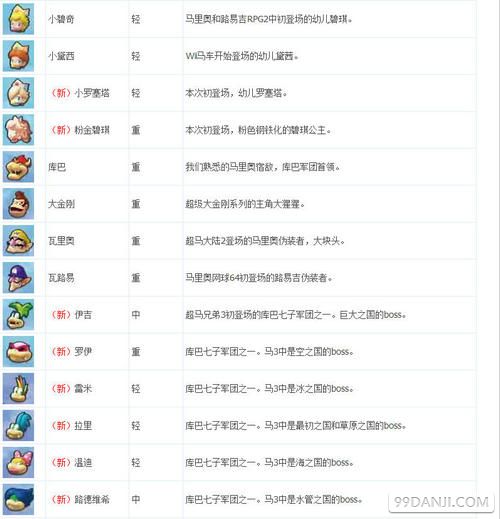 《马里奥赛车8》全参赛选手档案情报