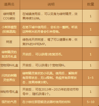 dnf3月28日清明节树纷纷活动开启 种植小树苗领豪礼