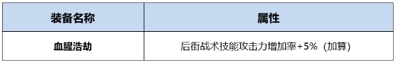 DNF男街霸BUFF换装怎么搭 DNF起源版本男街霸BUFF换装攻略