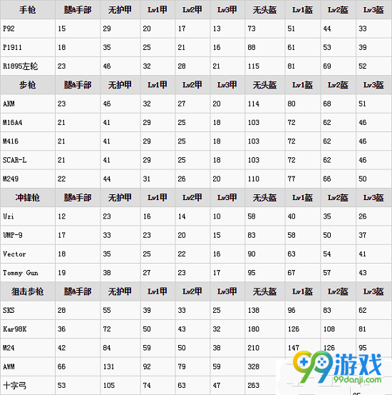 绝地求生大逃杀全武器伤害表格一览