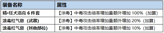 DNF毒神绝BUFF换装怎么搭 DNF起源版本毒神绝BUFF换装攻略