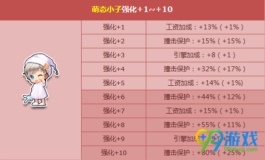 qq飞车429萌态小子强化+10开启 宠物强化卡限时5折
