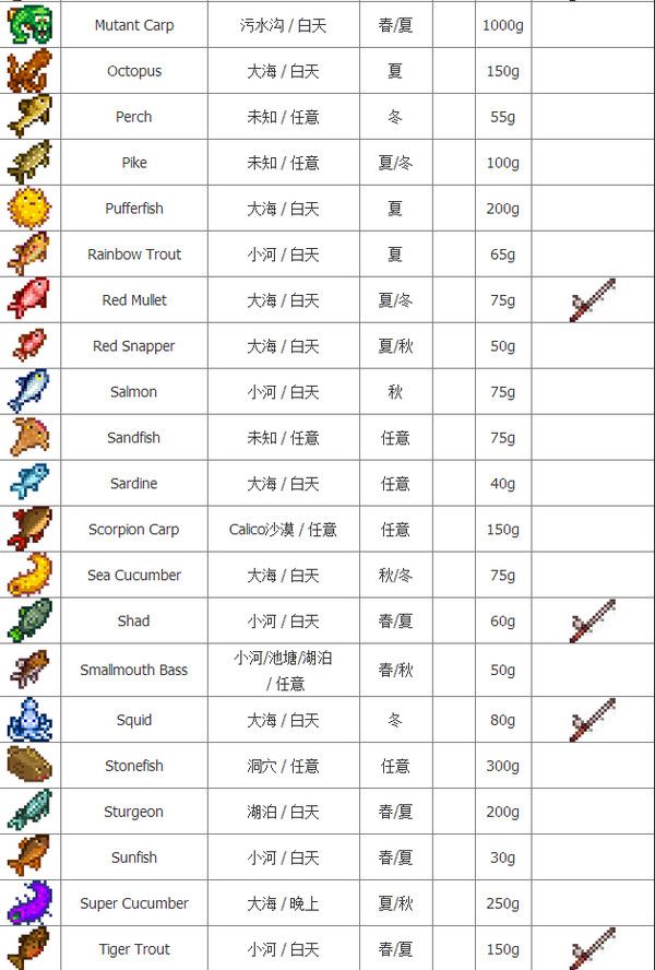 星露谷物语钓鱼地点一览 鱼类分布一览