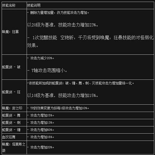 DNF韩服剑魔二觉情报汇总 剑魔二觉改动了什么