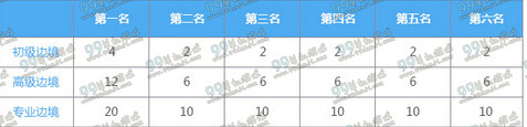 QQ飞车组队边境怎么玩 QQ飞车组队边境玩法介绍