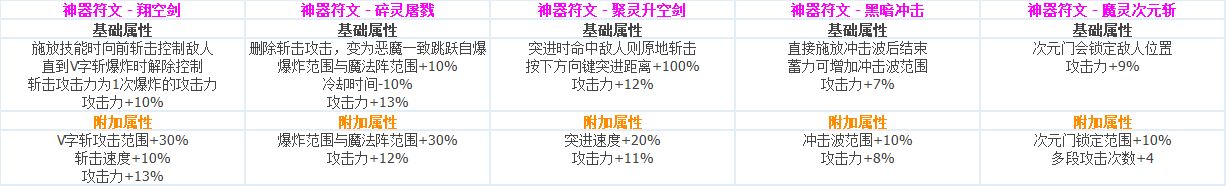 DNF全职业CP技能定制数据汇总