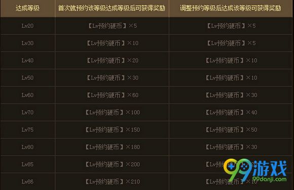 DNF2016lv预约升级得好礼 lv10-85等级礼盒