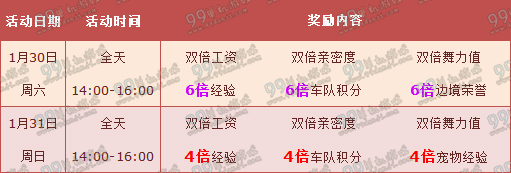 QQ飞车1月第五周/最后一周周末回馈奖励表