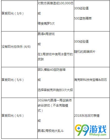 LOL2018泳池派对任务有哪些 2018泳池派对任务奖励