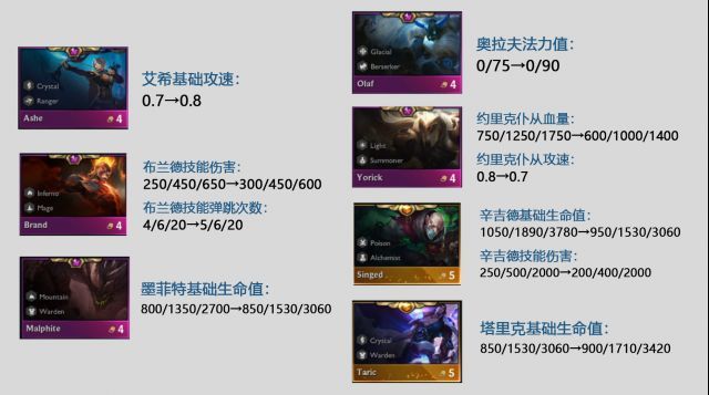 云顶之弈9.23版本改了什么 英雄联盟9.23版本改动详情一览