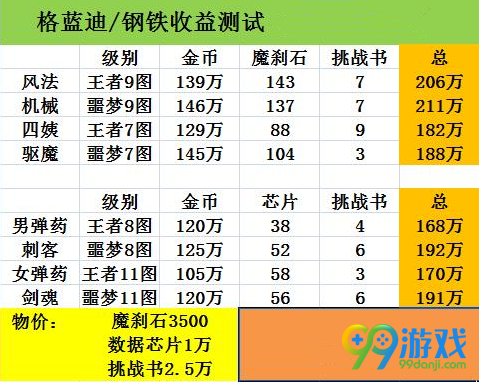 DNF钢铁之臂搬砖收益怎么样 DNF钢铁之臂搬砖收益详解