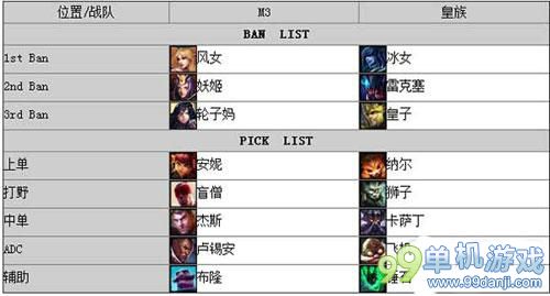 LOL2015LPL春季赛第1月17日皇族vs M3第一场战报 