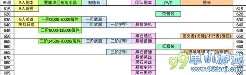 魔兽世界6.0一百级后装备怎么提升？100级后装备攻略