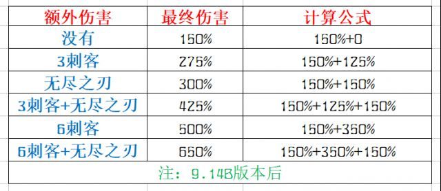 lol云顶之弈9.14B版本暴击机制调整解析